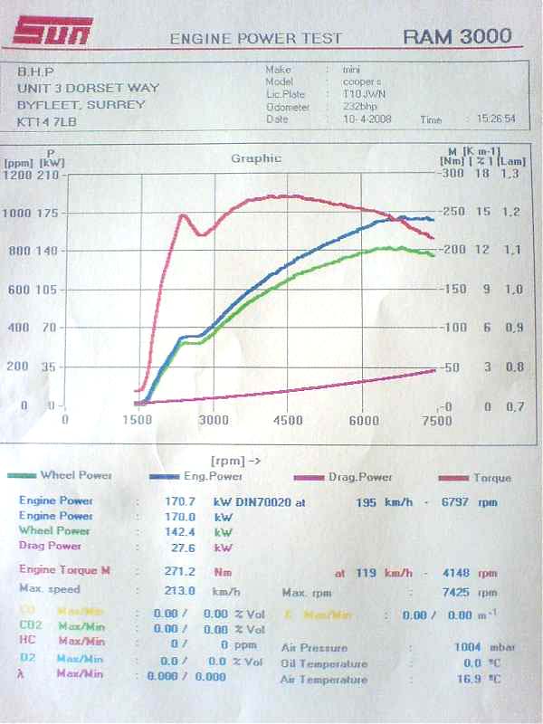 Mini Mania Camshaft testing 2