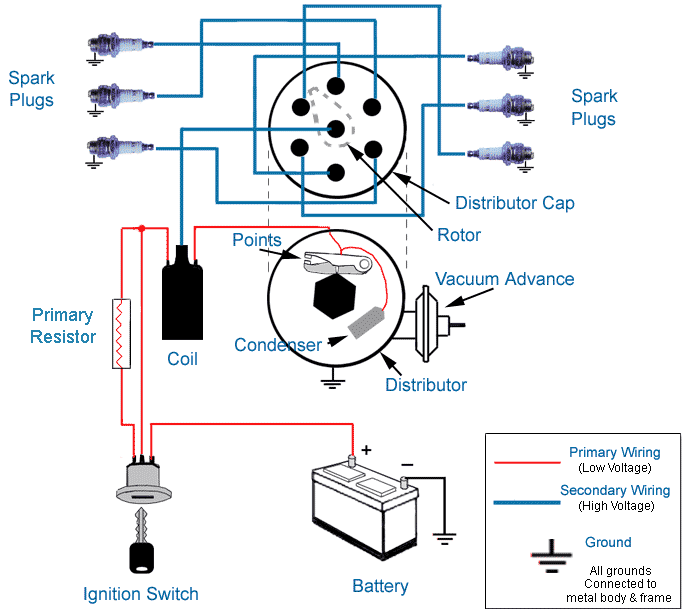 Ignition Distributor Diagram How they work - Mini Mania Inc.