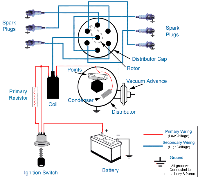 Distributors