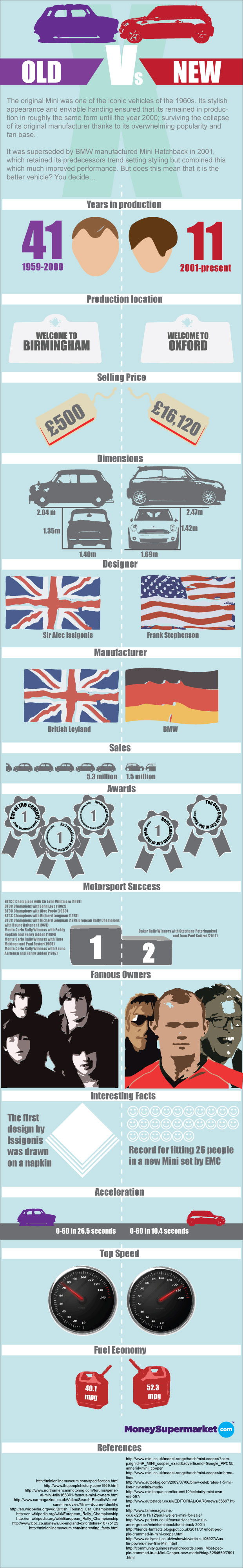 Classic Mini vs. New MINI