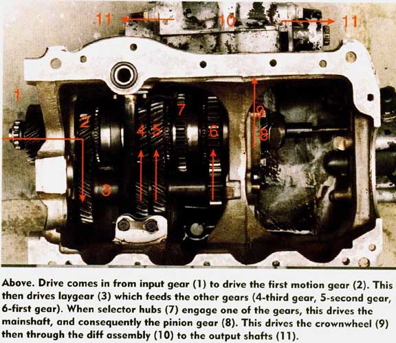 Mini Cooper Classic Gearbox How they work - Mini Mania Inc.