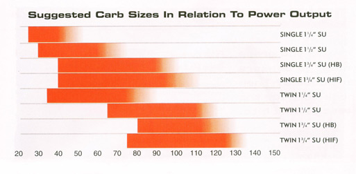 Su Carb Size Chart