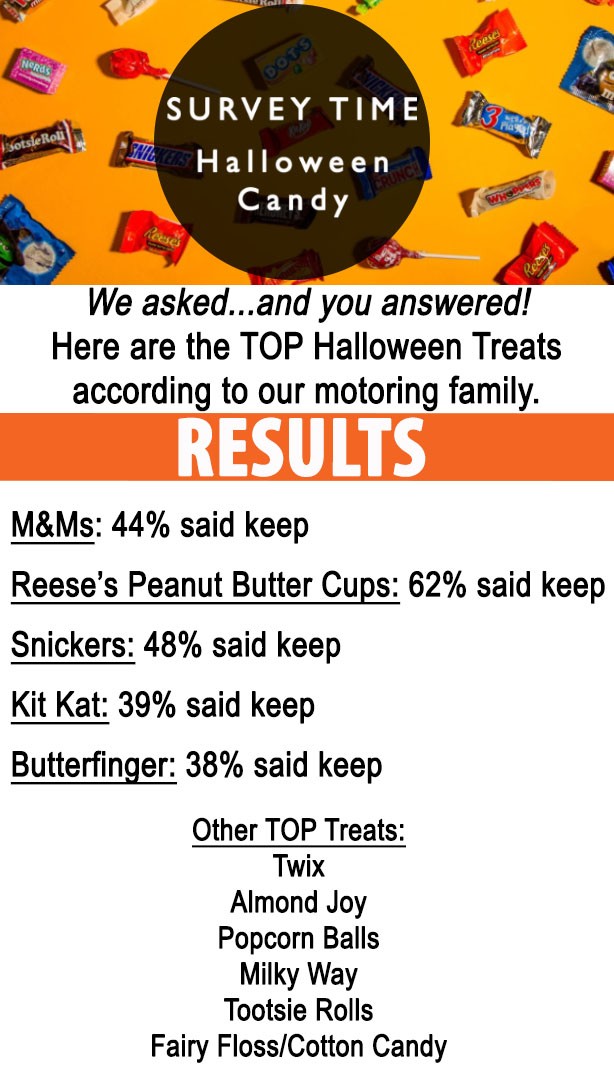 Results Halloween Candy Survey