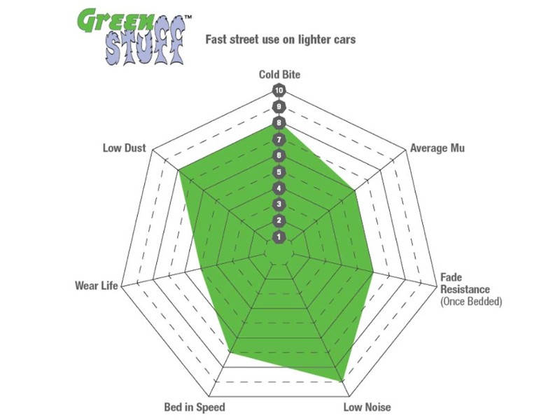 Mini Cooper JCW Rear Brake Pads EBC Green Gen3 F56 F57 Mini Cooper JCW Rear Brake Pads EBC Green Gen3 F56 F57