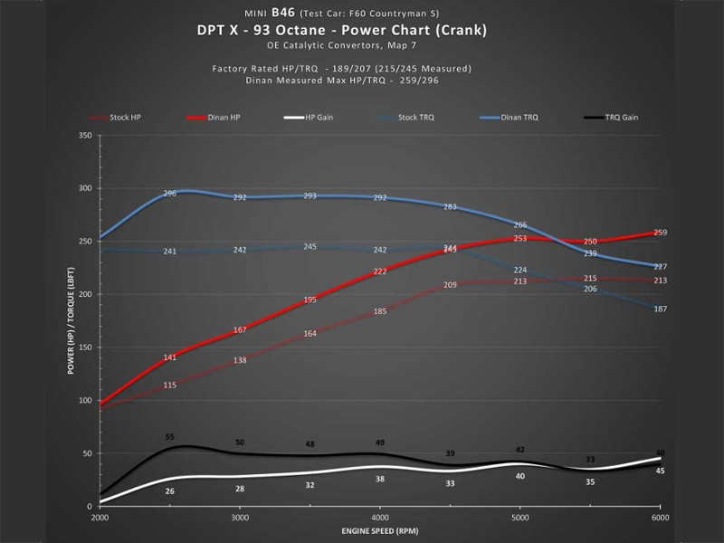 Mini Cooper S Dinantronics X Performance ECU Tuning Module Gen3 F54 F55 F56 F57 F60